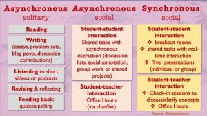 table showing asynchronous and synchronous tools and their affordances