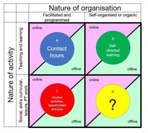 this chart by Jim Dickinson calls attention to the importance of structured and unstructured social engagement - both are crucial to student wellbeing