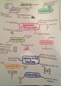 The picture above shows a mind map illustrating one approach taken by students.